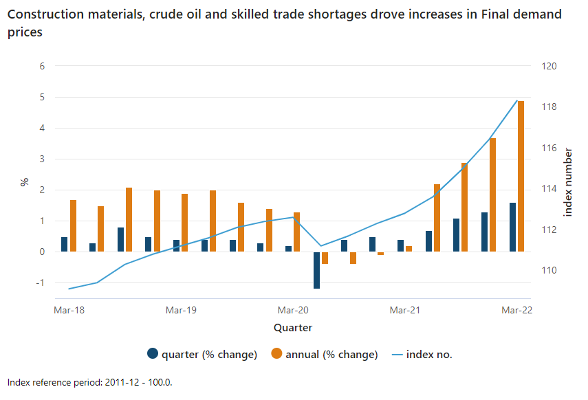 ABS producer price index