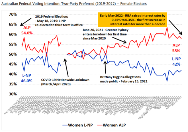 Female voting intentions