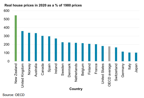 New Zealand house price growth vs OECD