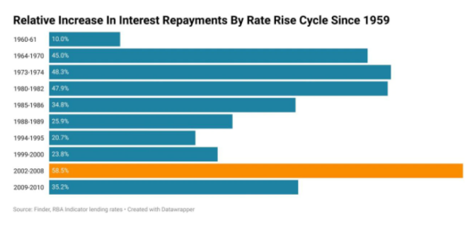 Relative increase in mortgage interest repayments