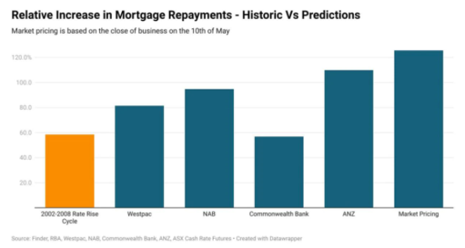 Forecast increases in mortgage interest repayments