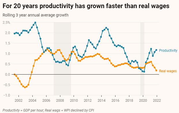 Productivity versus wages