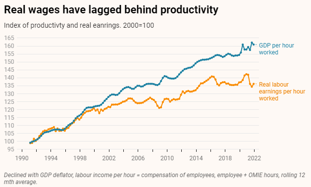 Real wages vs productivity