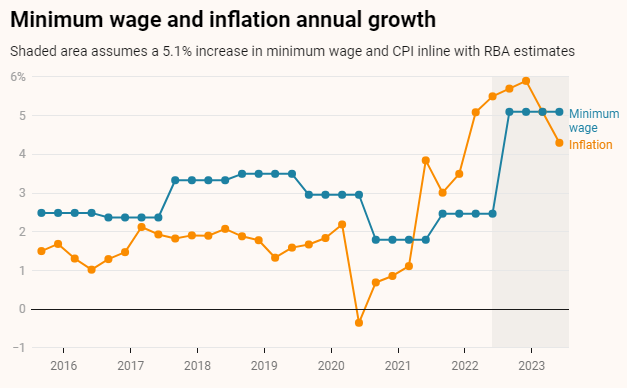 Minimum wage vs inflation annual growth