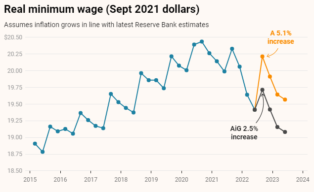 Real minimum wage