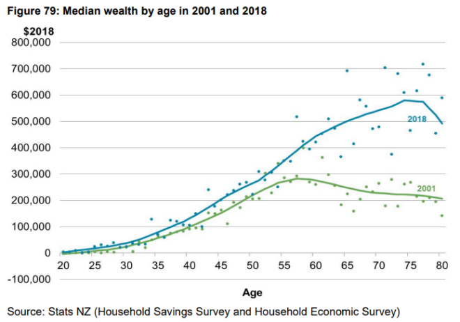 New Zealand wealth by age