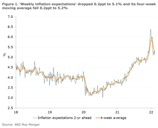 ANZ inflation expectations