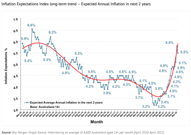 Roy Morgan inflation expectations