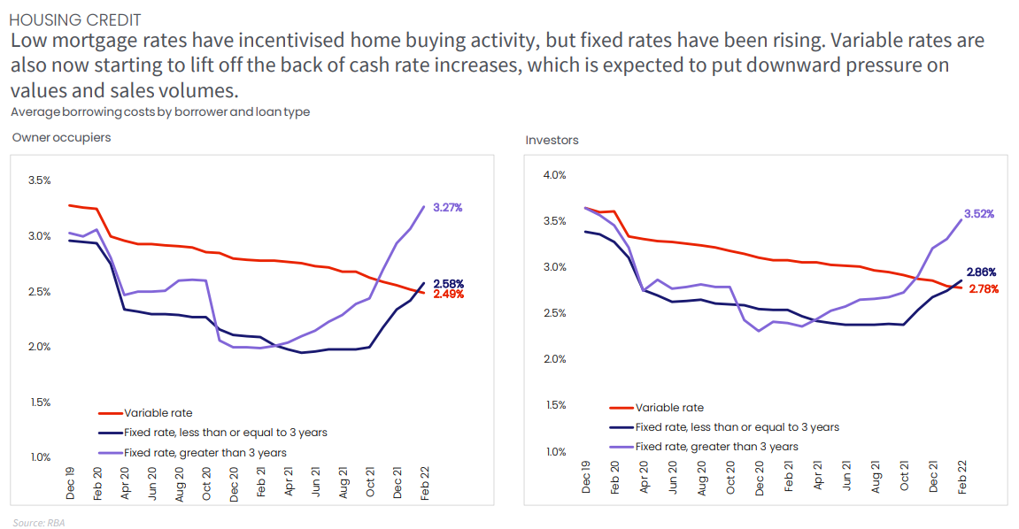 Australian mortgage rates