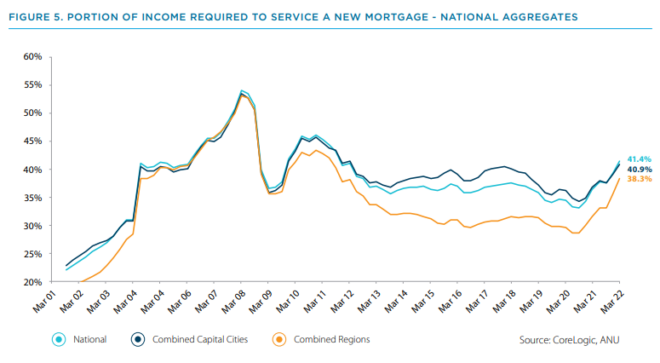 Portion of income used to service a mortgage