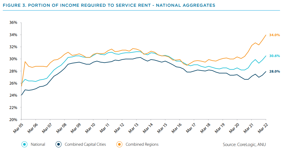 Portion of household income used to service rents