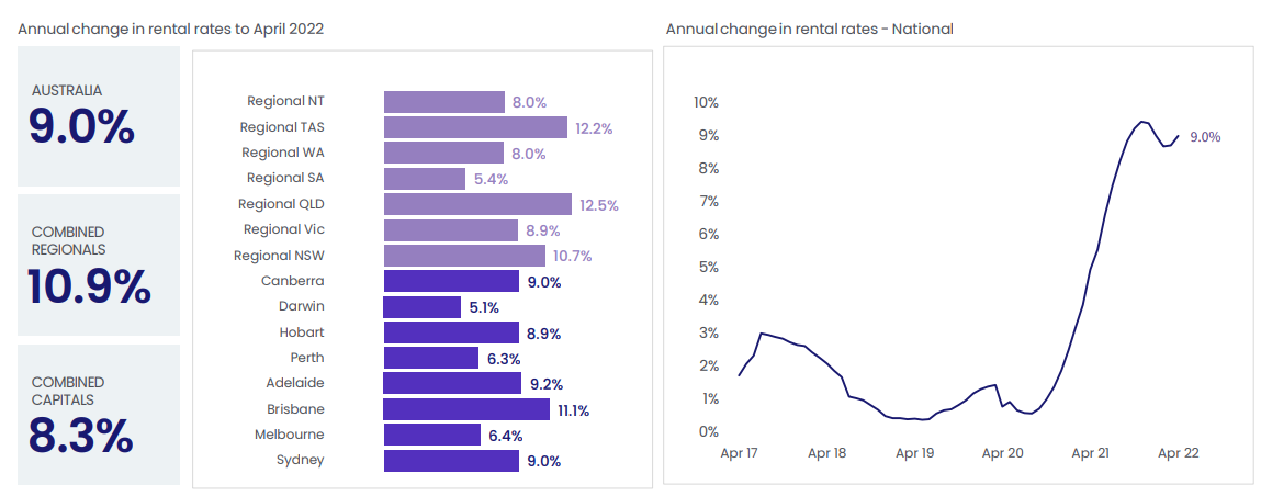 Australian rental growth