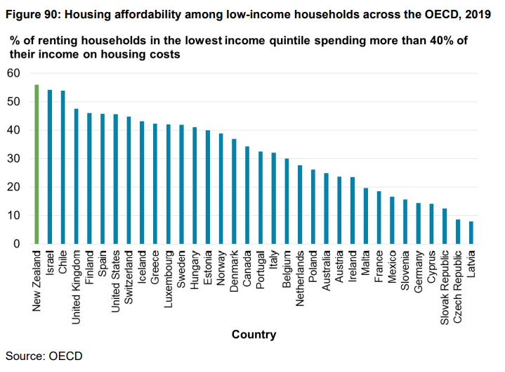 New Zealand rental affordability