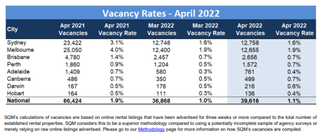 SQM Rental vacancy rate