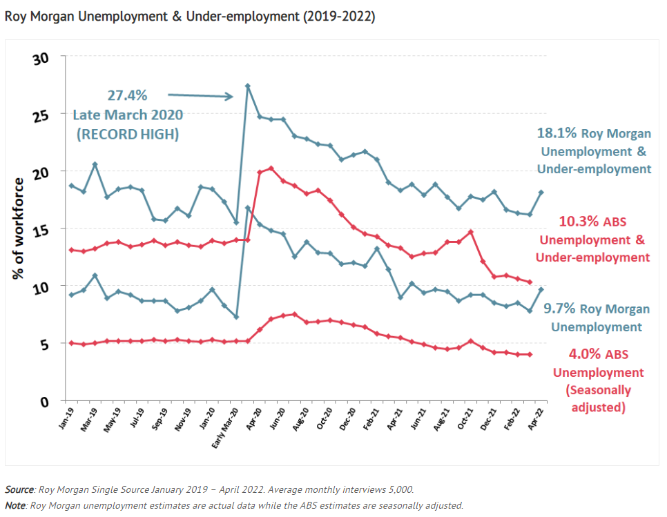 Roy Morgan unemployment rate