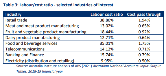 Labour/Cost ratio