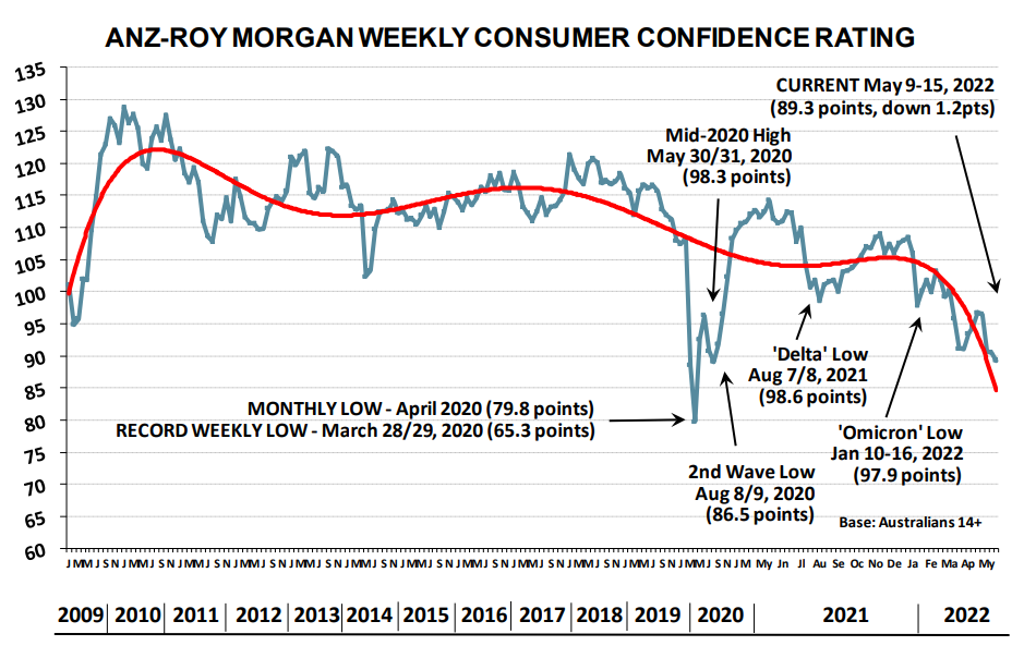 Australian consumer confidence index