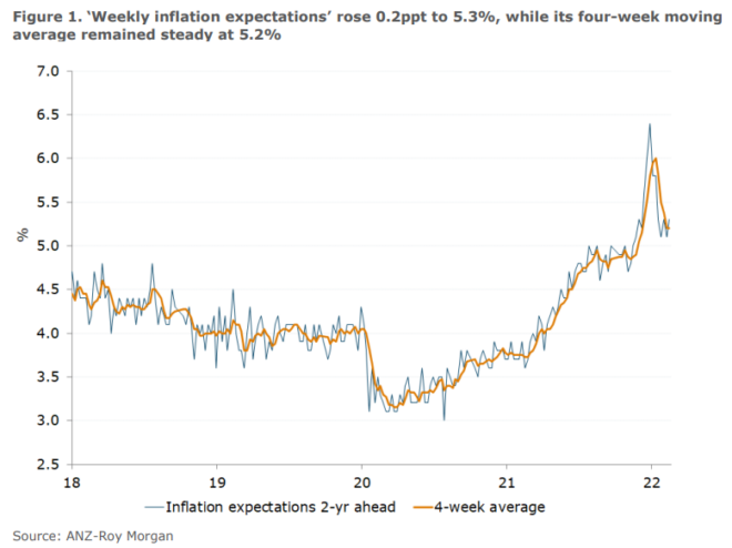Weekly inflation expectations