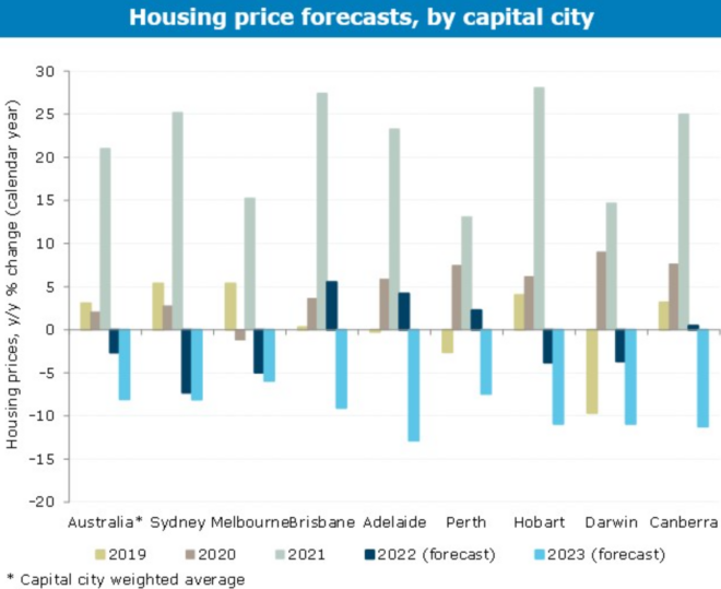 ANZ house price forecasts