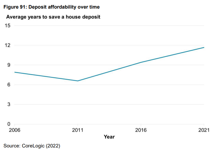 Time to save a deposit