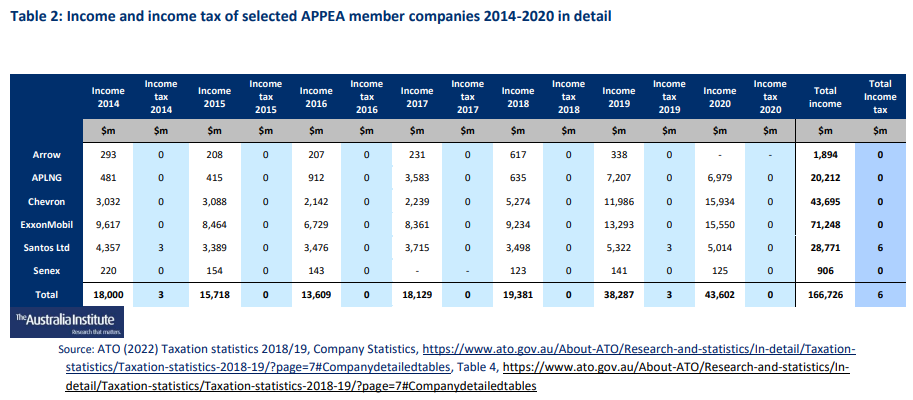 Gas company income tax