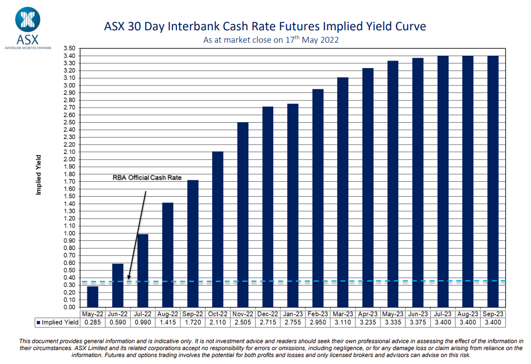 Financial market interest rate expectations