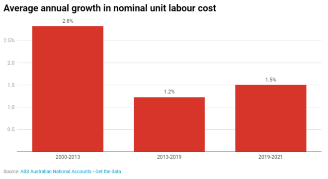 Nominal unit labour costs