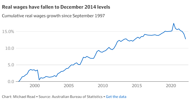 Australian real wage rises