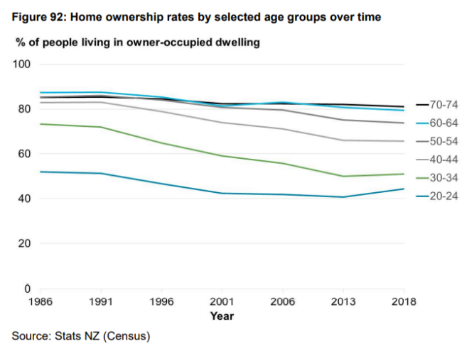New Zealand home ownership rates