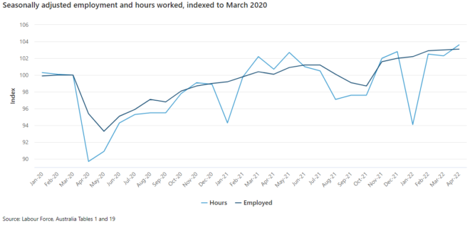 Jobs growth and hours worked