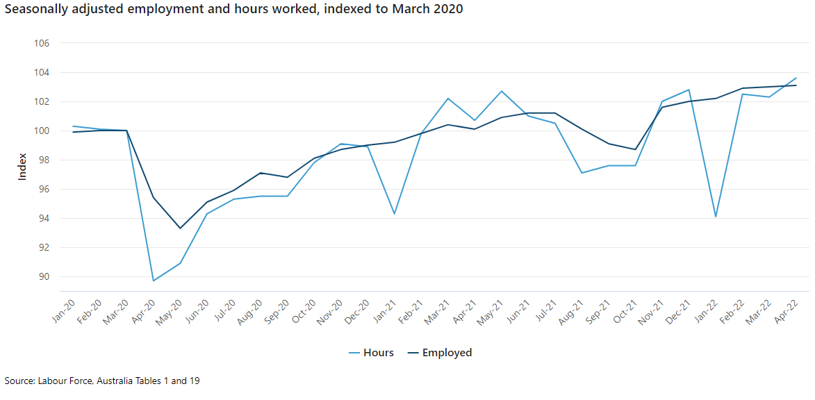 Jobs growth and hours worked