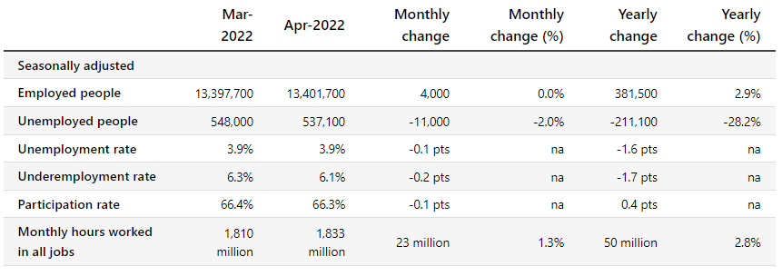 Labour force summary