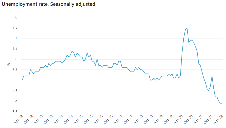 Australia's unemployment rate