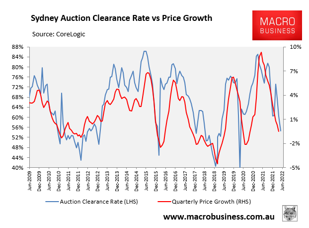 Sydney auction clearances versus prices