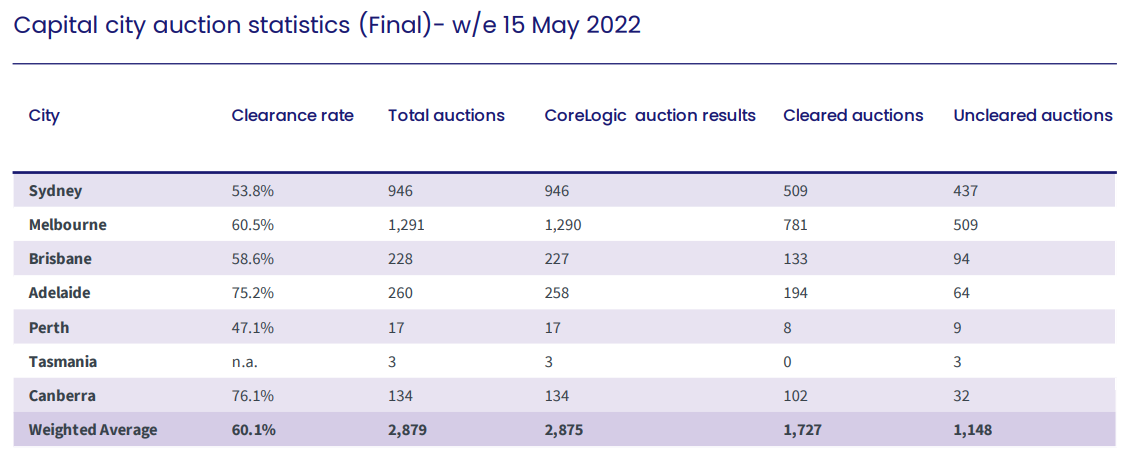 National auction results