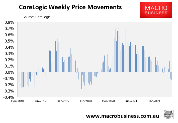 Weekly Australian house price change