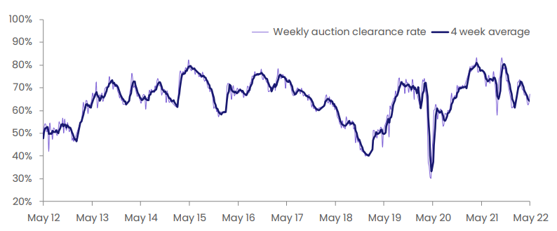 National auction clearance rate