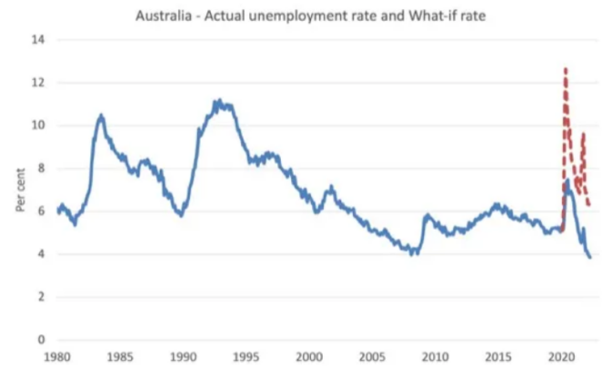 'What if' unemployment analysis