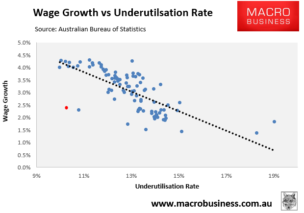 Wage growth versus underutilisation rate