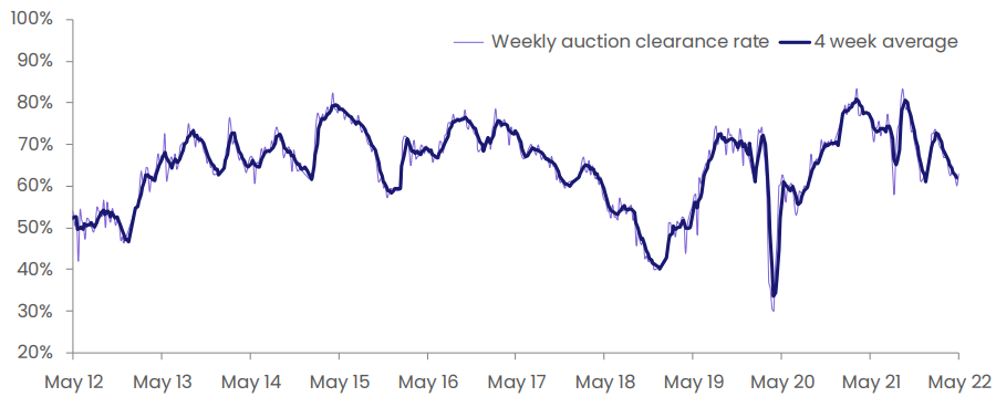 Australian final auction clearance rate