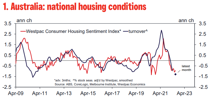 Australian housing conditions