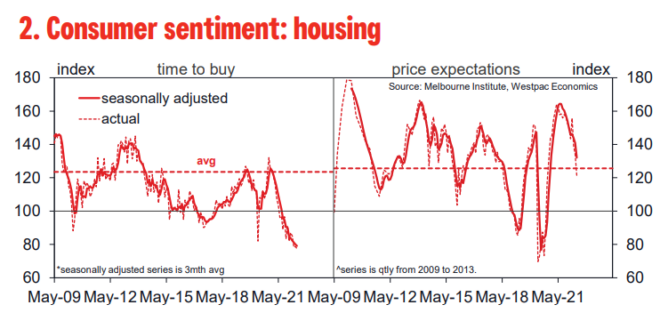 Australian housing sentiment