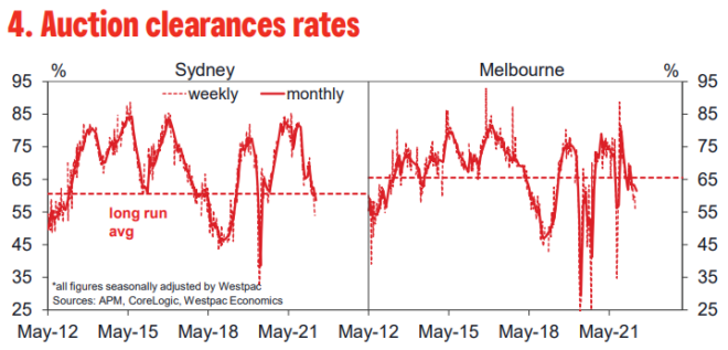 Australian auction clearance rates