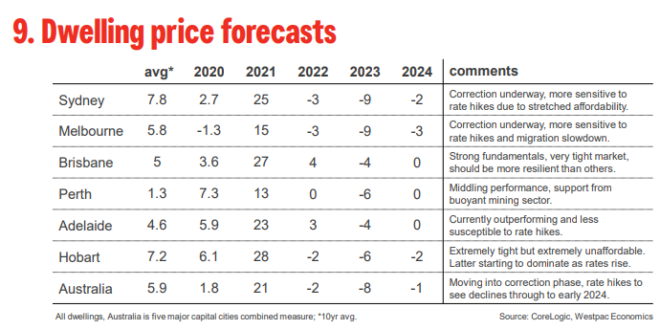 Australian house price forecasts