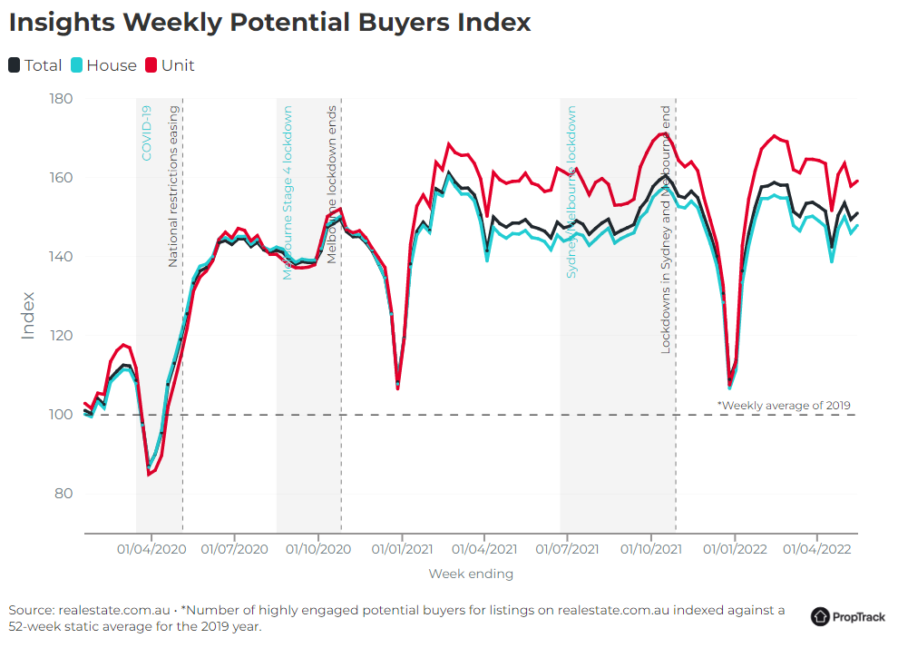 Australian buyer demand index