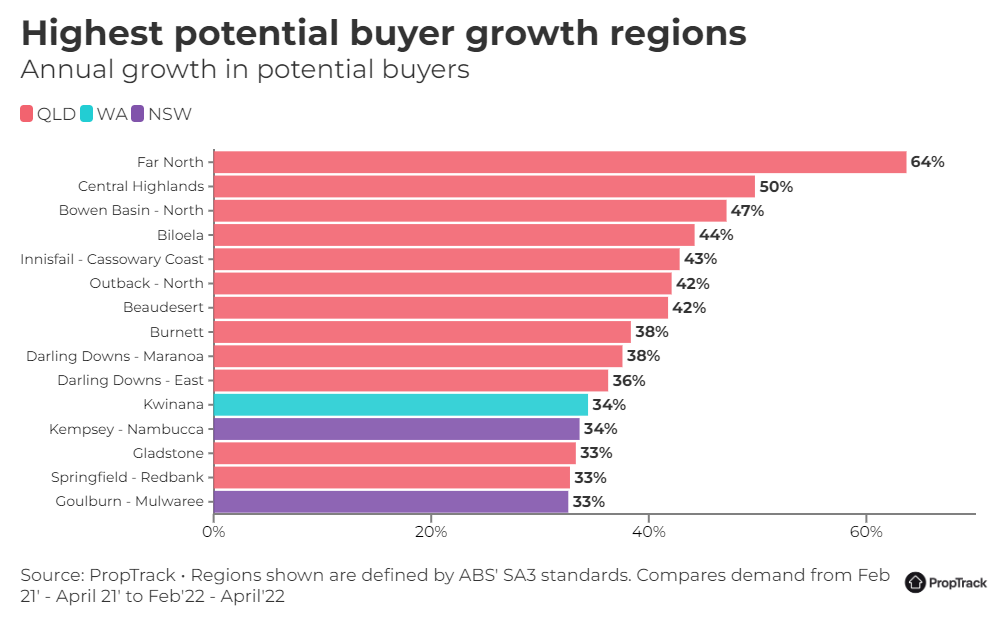 Queensland buyer demand