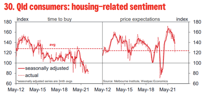 Queensland housing sentiment