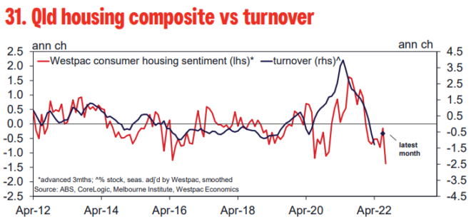 Queensland housing turnover