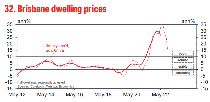 Brisbane dwelling values