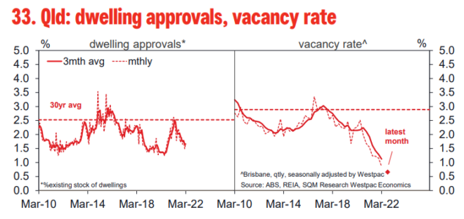 Queensland rental vacancy rate